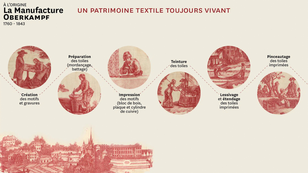Diagramme montrant les six étapes de la fabrication du textile Oberkampf, chacune illustrée par des images vintage en rouge qui capturent l'art de la production de la Toile de Jouy. Limbus Studio