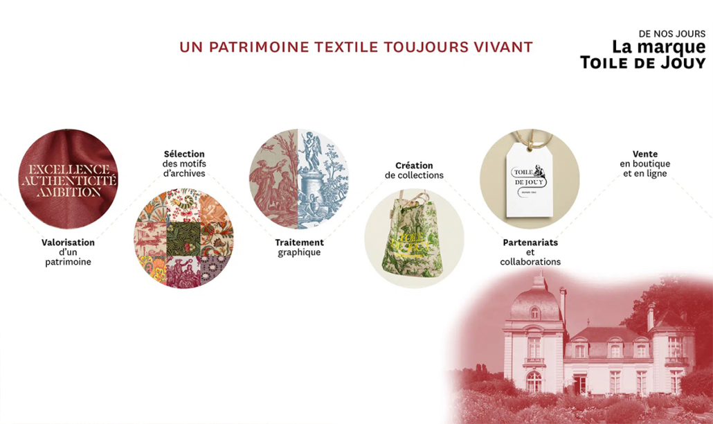 Infographie présentant les étapes du patrimoine textile de la Toile de Jouy, avec des icônes de la Toile de Jouy et un texte descriptif en français. Limbus Studio